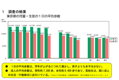 児童・生徒の平均歩数は1日1万歩で推定値を大きく下回る…東京都 画像