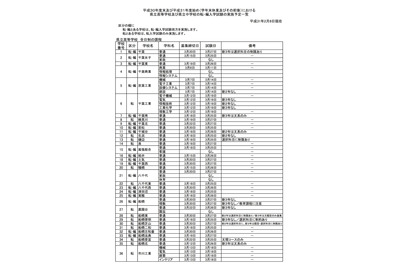 千葉県立高校、学年末休業前後の転入学試験…全日制121校で実施 画像