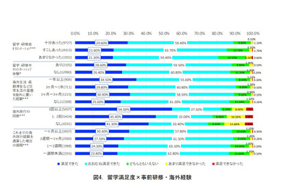 文科省「日本人の海外留学の効果測定に関する調査研究」成果報告書公開 画像