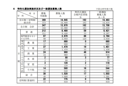【高校受験2019】新潟県公立高入試、一般選抜の募集人数は1万4,483人 画像