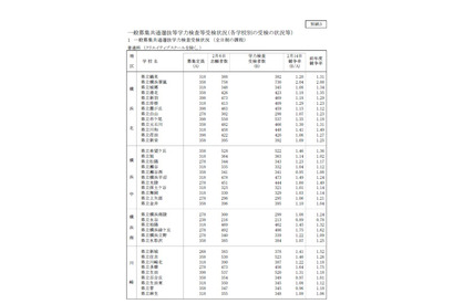 【高校受験2019】神奈川県公立高校入試、共通選抜4万9,342人が受検…競争率1.18倍 画像