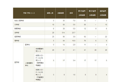 【大学受験2019】京大特色入試の合格者数…経済学部22人など 画像