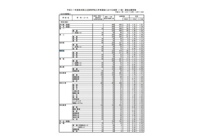 【高校受験2019】熊本県公立高入試、後期（一般）選抜の出願状況・倍率（2/18時点）熊本（普通）1.53倍など 画像