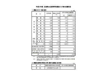 【高校受験2019】広島県公立高入試、選抜（II）一般入試の出願状況・倍率（2/18時点）市立基町（普通）1.26倍など 画像