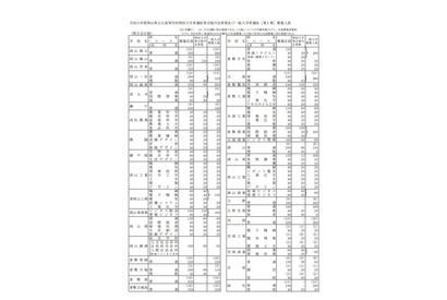 【高校受験2019】岡山県公立高校一般入学者選抜、全日制で7,843人募集 画像
