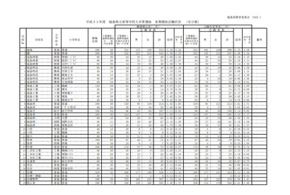 【高校受験2019】福島県公立高、II期選抜志願状況・倍率（確定）福島（普通）1.15倍など 画像