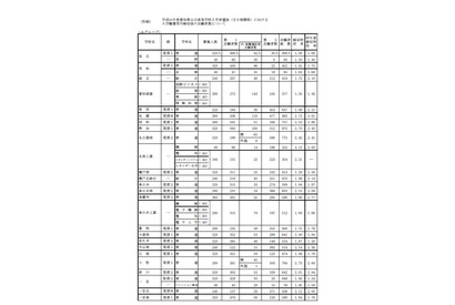 【高校受験2019】愛知県公立高、一般選抜の志願状況・倍率（2/22時点）旭丘1.56倍、市立向陽2.43倍など 画像