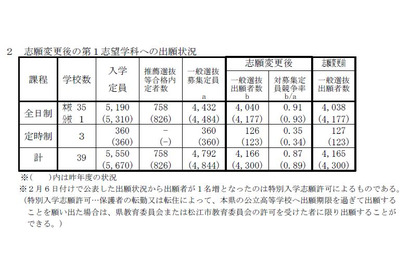 【高校受験2019】島根県公立高入試の出願状況・倍率（確定）松江北（普通）1.12倍など 画像