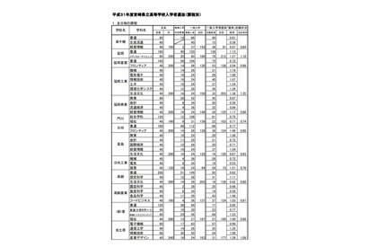 【高校受験2019】宮崎県公立高入試、一般入学者選抜の志願状況・倍率（確定）宮崎西（理数）1.81倍など 画像