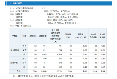 【中学受験】H24神奈川県立中高一貫校、受検倍率平均7.42倍 画像