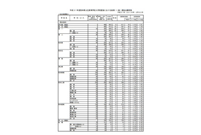 【高校受験2019】熊本県公立高入試、後期（一般）選抜の出願状況・倍率（確定）熊本（普通）1.49倍など 画像
