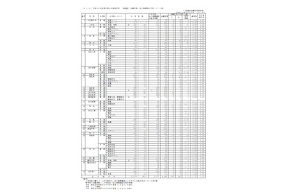 【高校受験2019】香川県公立高、一般選抜出願状況・倍率（確定）高松（普通）1.18倍など 画像