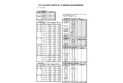 【高校受験2019】岐阜県公立高、第一次選抜の出願状況・倍率（確定）恵那（理数）1.49倍など 画像
