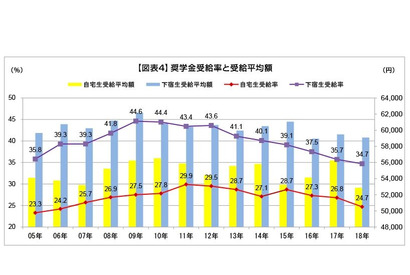 大学生のバイト収入が過去最高、貸与型奨学金は敬遠…学生生活実態調査 画像