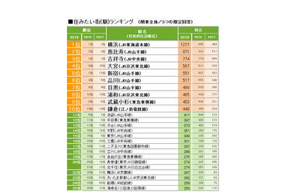 関東版「SUUMO住みたい街ランキング2019」総合2位は恵比寿、1位は？ 画像