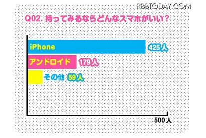 女子中高生スマホ調査、8割以上がiPhone希望 画像