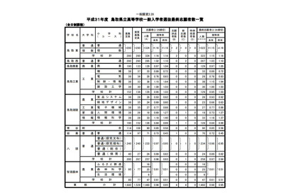 【高校受験2019】鳥取県立高、一般選抜の志願状況・倍率（確定）米子東（生命科学）1.58倍など 画像