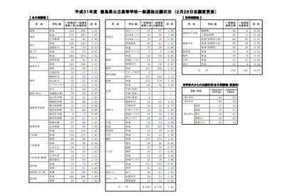 【高校受験2019】徳島県公立高入試、一般選抜の志願状況・倍率（確定）徳島市立（理数）1.25倍など 画像