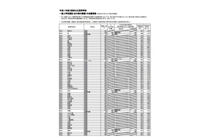 【高校受験2019】大阪府公立高入試、一般入試の志願状況・倍率（3/4時点）北野1.33倍など 画像