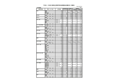 【高校受験2019】三重県公立高、後期選抜の志願状況・倍率（確定）四日市（国際科学）2.83倍など 画像