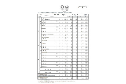 【高校受験2019】都立高入試、分割後期・全日制2次募集の応募状況（3/6時点）最高倍率は日比谷34.20倍 画像