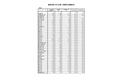 【大学受験2019】後期第1日目第1時限目の欠席率、国立57.3％・公立56.9％ 画像