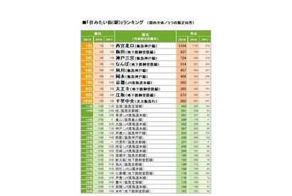 関西版「SUUMO住みたい街ランキング2019」2年連続の総合1位は… 画像