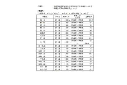 【高校受験】H24愛知県公立高推薦入試の志願者数が公開 画像