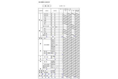 【高校受験2019】北海道公立高入試2次募集、全日制150校で4,609人 画像