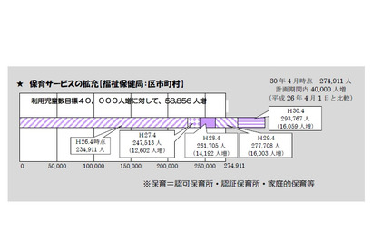 東京都、保育サービス利用児童は前年比1万6,059人増 画像