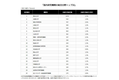 影響力の大きい論文数ランキング、日本は12位…国内TOPは？ 画像