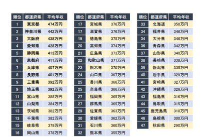 年収が高い都道府県ランキング…1位は東京都、続く2位は？ 画像