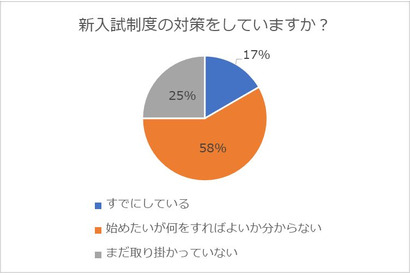 大学入学共通テスト、8割以上の生徒が「対策できていない」 画像