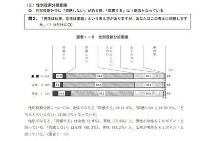 「男は仕事、女は家庭」に同感しない男性が5割超…1977年度調査開始以来初めて 画像