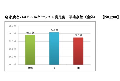 IT活用の「オンライン家族」、コミュニケーションの満足度高く 画像