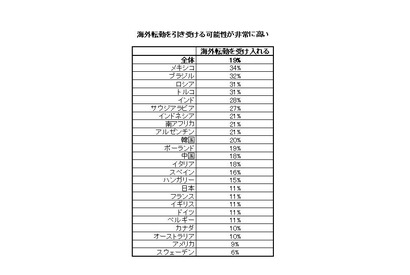 24か国で被雇用者の意識調査、半数以上が海外転勤に否定的 画像