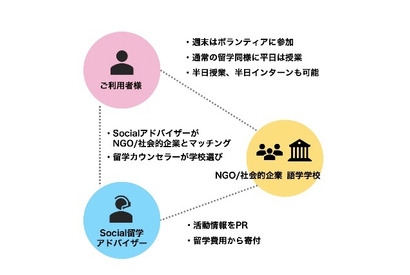 国際協力×留学を無料で組み合わせ「Social留学」サービス開始 画像