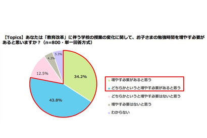教育改革に向けて、保護者の78％「勉強時間増やす必要あり」 画像