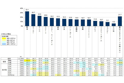 応援している球団1位は巨人…野球に関するアンケート調査 画像