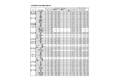 【高校受験】H24福岡県公立高校の志願状況…県立全日1.28倍 画像