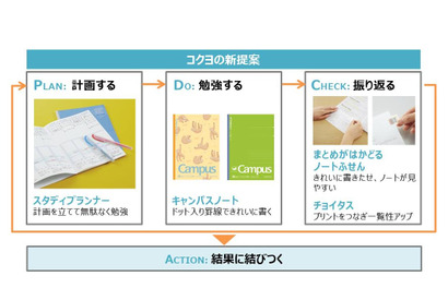 コクヨ「計画・学習・振り返り」をサポートする最新文房具発売 画像