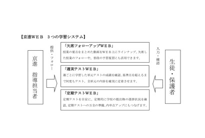 京進、学習状況を見える化する新サービス「京進WEB」展開 画像