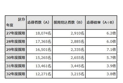 東京都教員採用、過去10年で最少の応募者数1万2,271人 画像