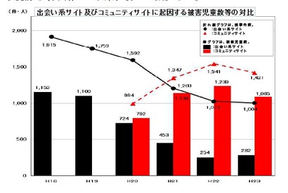 コミュニティサイトによる被害児童が減少…H23検挙状況 画像