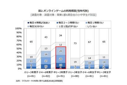 男子中学生、54％が毎日オンラインゲーム 画像