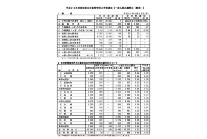 【高校受験】H24宮城県公立高の出願状況…全日1.23倍 画像