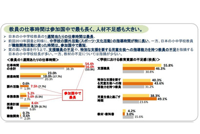 教員の仕事時間、日本は参加国中で最長…ODEC調査 画像