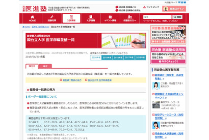 【大学受験2020】医学部偏差値一覧、東大72.5・慶大72.5 画像