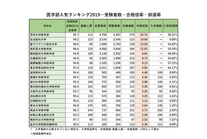 医師国家試験合格率Top20から見る「医学部ランキング2019」…合格倍率・受験者数・辞退率 画像