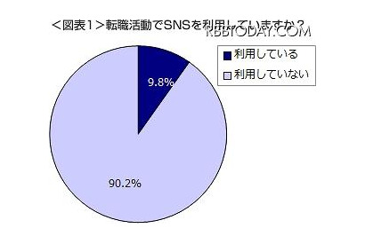 大学生、就職活動におけるSNS利用率は47.3％ 画像